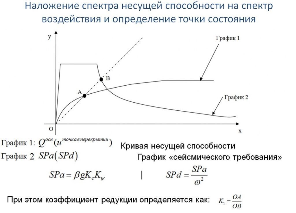 Иллюстрация алгоритма определения коэффициента редукции